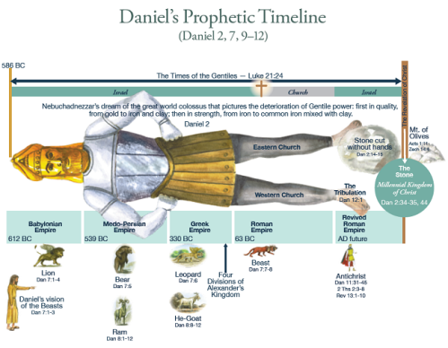 charting_the_bible_chronologically_-_daniels_prophetic_timeline_chart-2